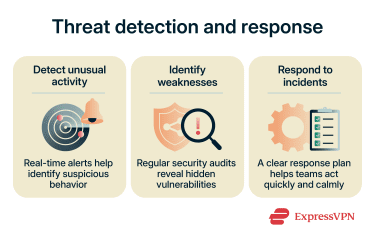 A visual guide showing how real-time alerts, security audits, and incident response plans help organizations detect and respond to cyber threats.