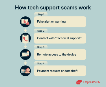 Stages of a tech support scam from a fake virus alert to remote access and payment request.