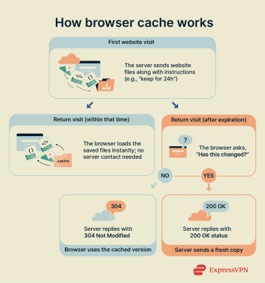 A step-by-step of how browser cache works.