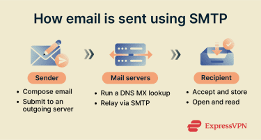 An explainaition of how SMTP works