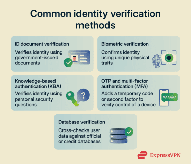 Commonly used identity verification methods