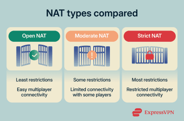 A comparison of the three NAT types.