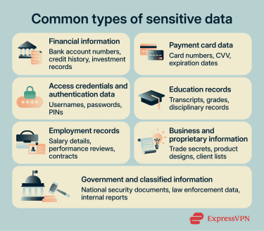 Common types of sensitive data.