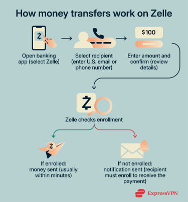 The step-by-step process of sending money using Zelle