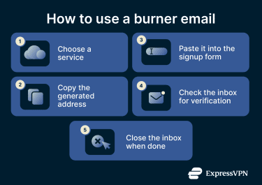 How to use a burner email.
