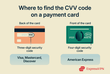 Diagram showing the location of the CVV code on the back of Visa, Mastercard, and Discover cards near the signature strip and on the front of an American Express card above the card number.