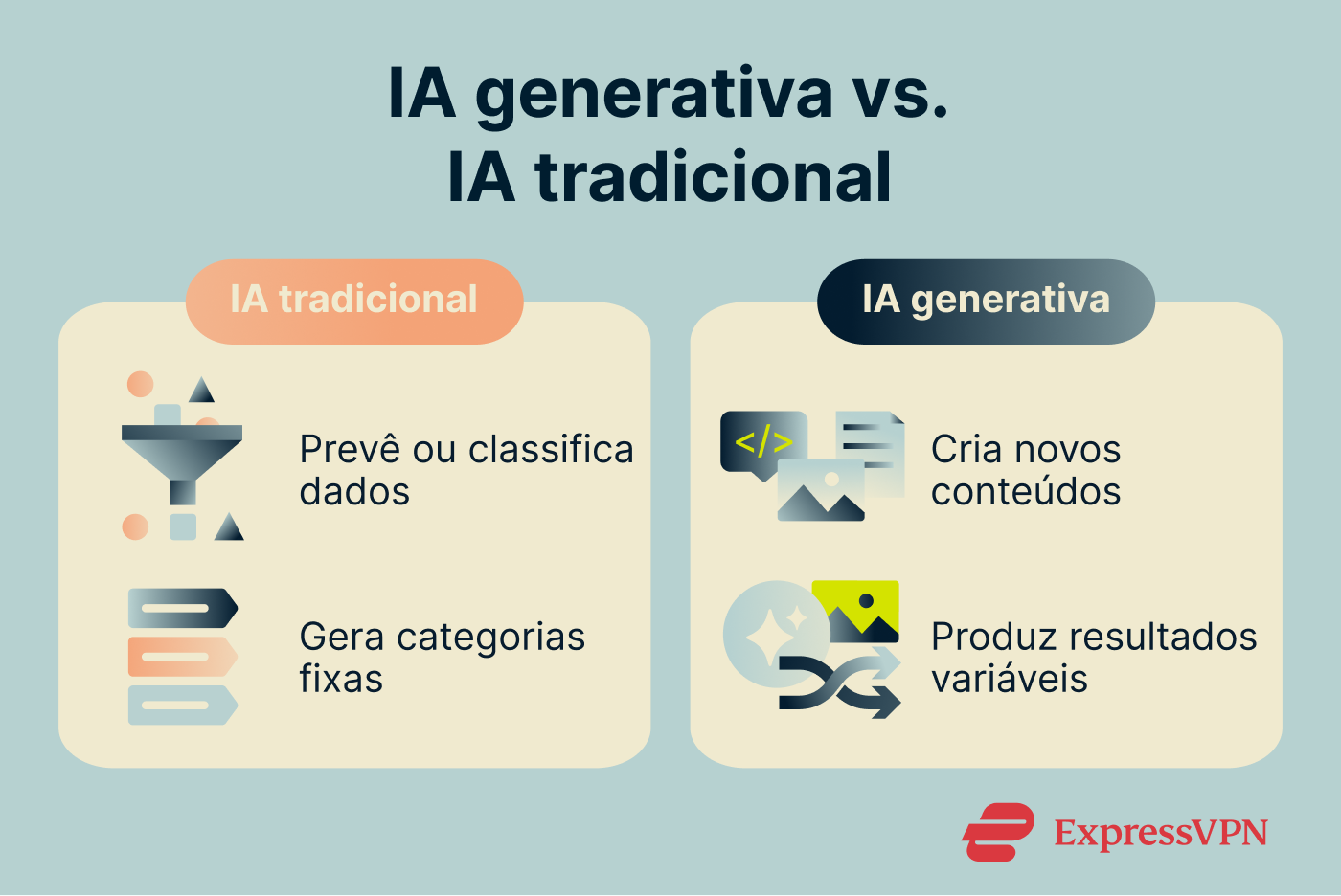 Infographic showing the differences between generative and traditional AI.