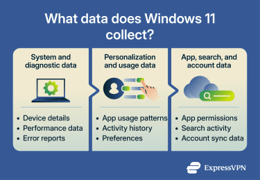 A list of the data types Windows collects from its users.
