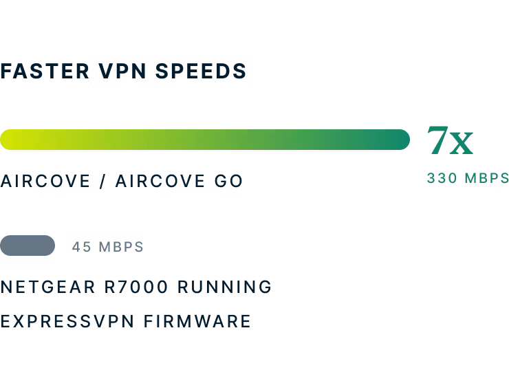 เกณฑ์มาตรฐานความเร็วของ Aircove/Aircove Go เทียบกับ Netgear R7000