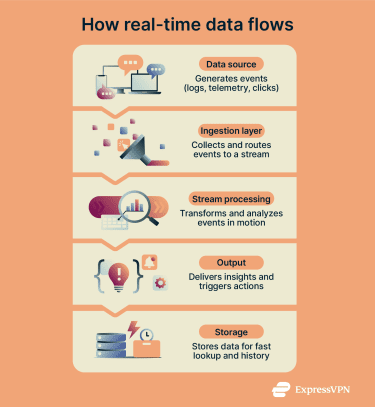 How real-time data flows