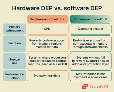 A comparison table highlighting the differences between hardware-enforced DEP and software-enforced DEP.