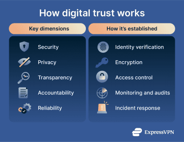 The key dimensions of digital trust and the ways it's established