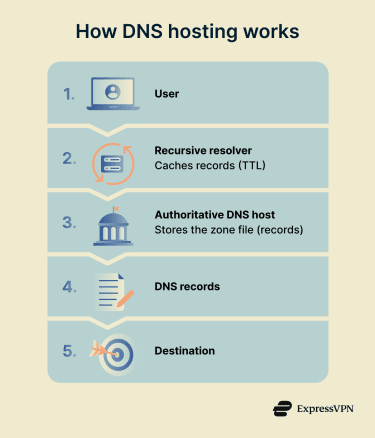 How DNS hosting works.