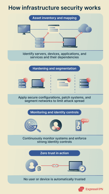 An overview of how infrastructure security protects systems.