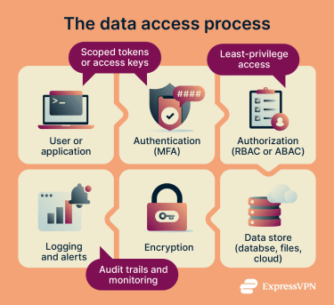 The data access process.